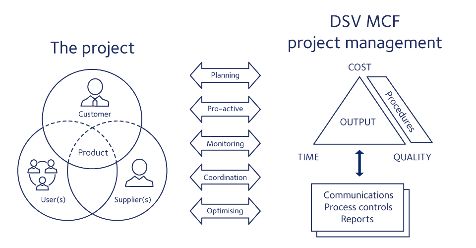 DSV MCF project management